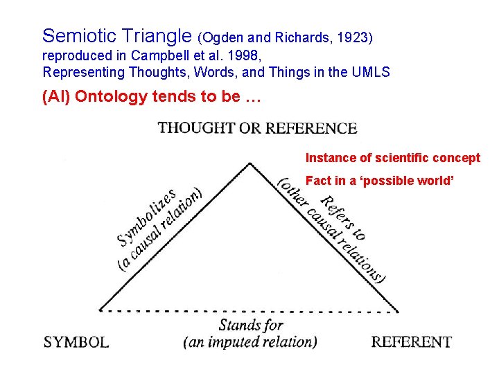 Semiotic Triangle (Ogden and Richards, 1923) reproduced in Campbell et al. 1998, Representing Thoughts,