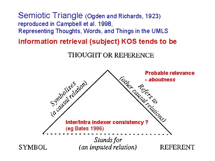 Semiotic Triangle (Ogden and Richards, 1923) reproduced in Campbell et al. 1998, Representing Thoughts,