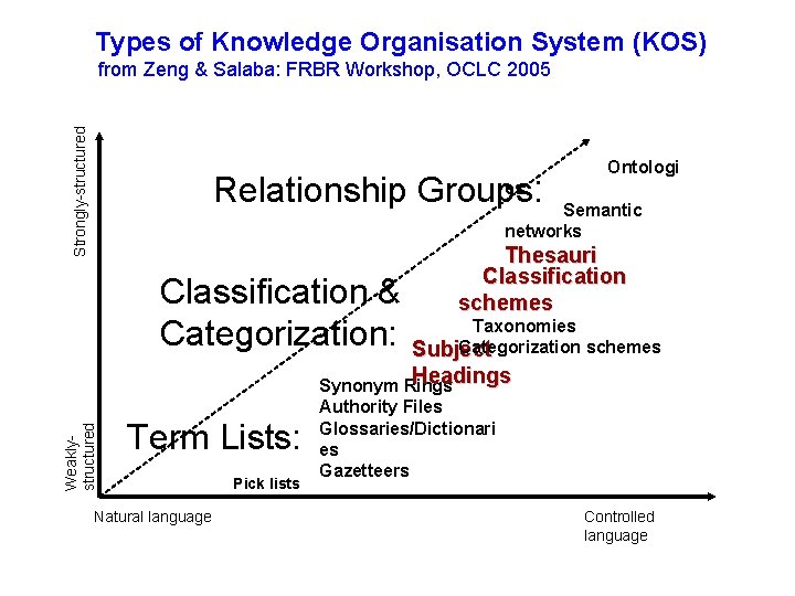 Types of Knowledge Organisation System (KOS) Strongly-structured from Zeng & Salaba: FRBR Workshop, OCLC