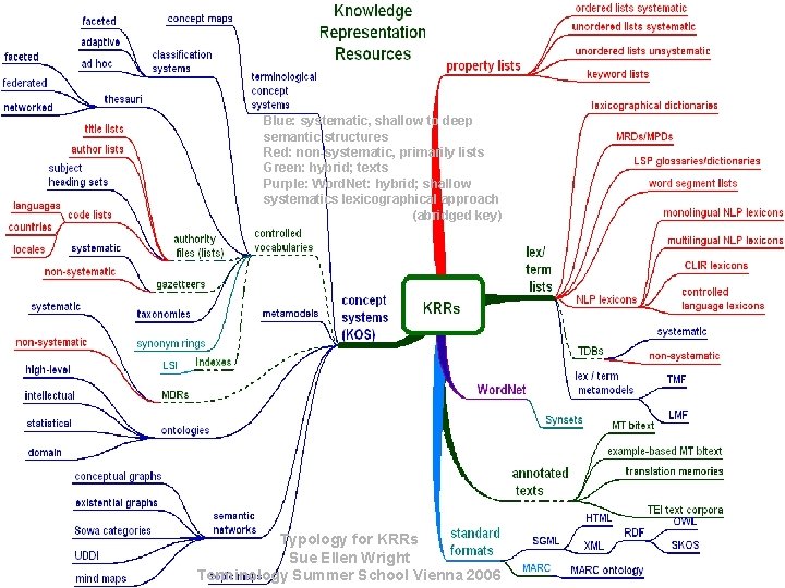 Blue: systematic, shallow to deep semantic structures Red: non-systematic, primarily lists Green: hybrid; texts