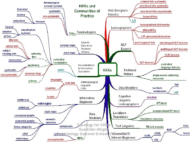 Typology for KRRs Sue Ellen Wright Terminology Summer School Vienna 2006 