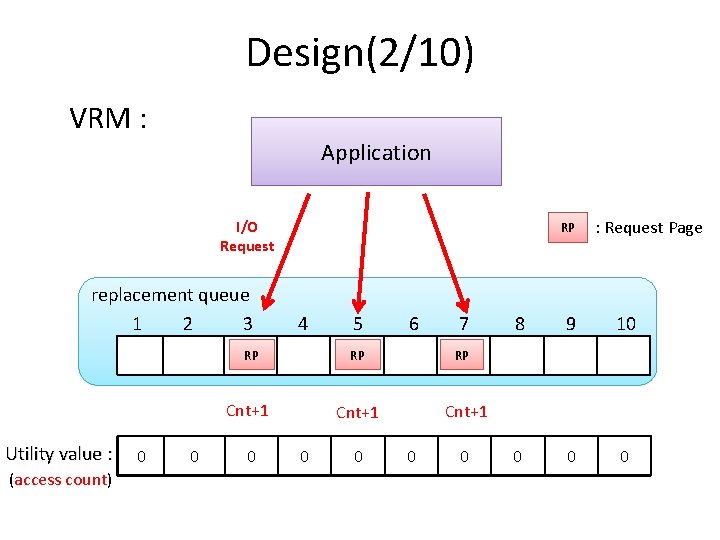 Design(2/10) VRM : Application I/O Request replacement queue 1 2 3 RP 4 RP