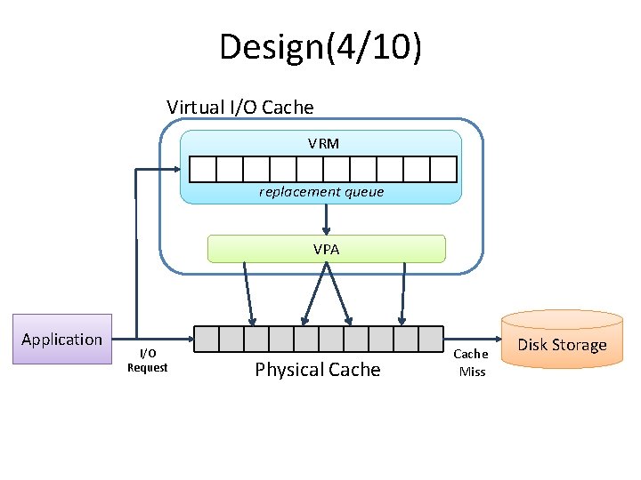 Design(4/10) Virtual I/O Cache VRM replacement queue VPA Application I/O Request Physical Cache Miss