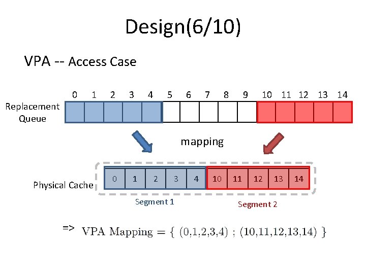 Design(6/10) VPA -- Access Case Replacement Queue 0 1 2 3 4 5 6