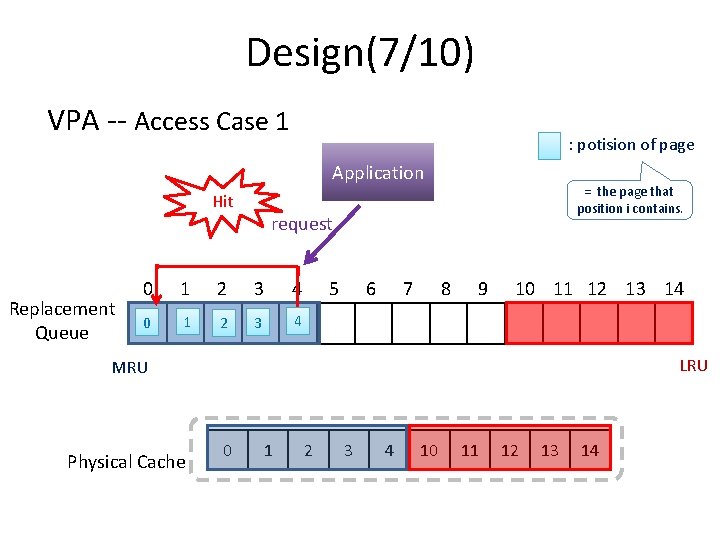 Design(7/10) VPA -- Access Case 1 : potision of page Application Hit Replacement Queue