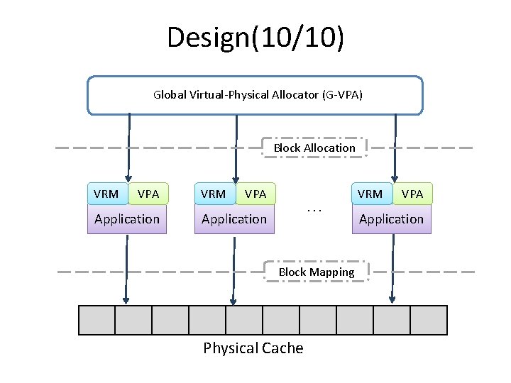 Design(10/10) Global Virtual-Physical Allocator (G-VPA) Block Allocation VRM VPA Application VRM VPA . .