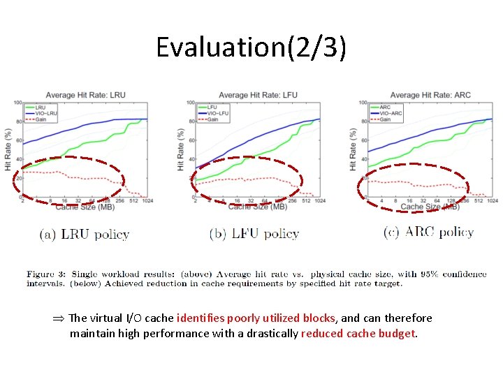 Evaluation(2/3) Þ The virtual I/O cache identifies poorly utilized blocks, and can therefore maintain