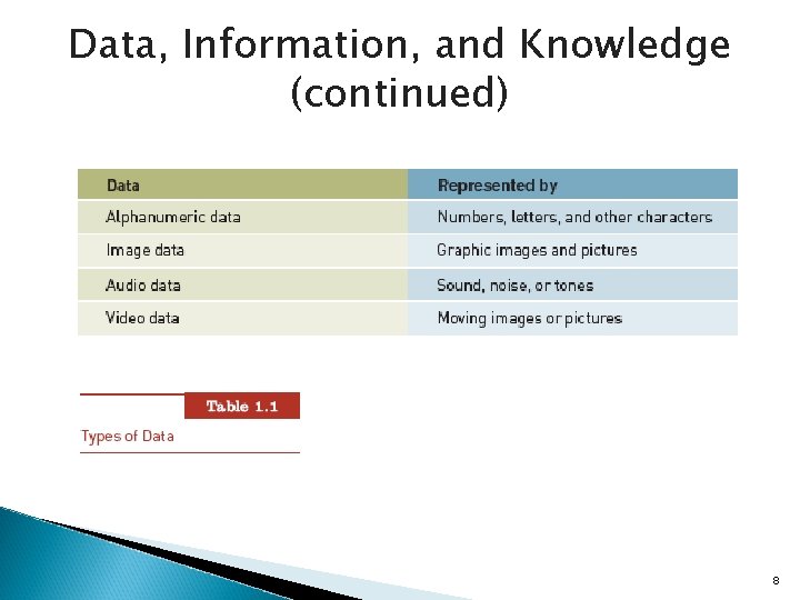Data, Information, and Knowledge (continued) 8 