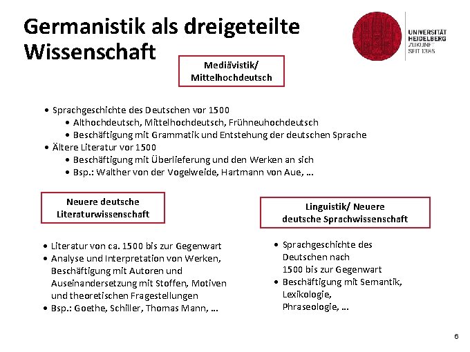Germanistik als dreigeteilte Wissenschaft Mediävistik/ Mittelhochdeutsch • Sprachgeschichte des Deutschen vor 1500 • Althochdeutsch,