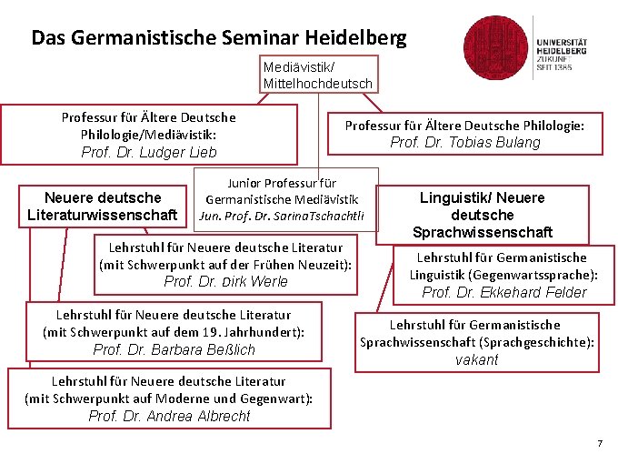 Das Germanistische Seminar Heidelberg Mediävistik/ Mittelhochdeutsch Professur für Ältere Deutsche Philologie/Mediävistik: Prof. Dr. Ludger