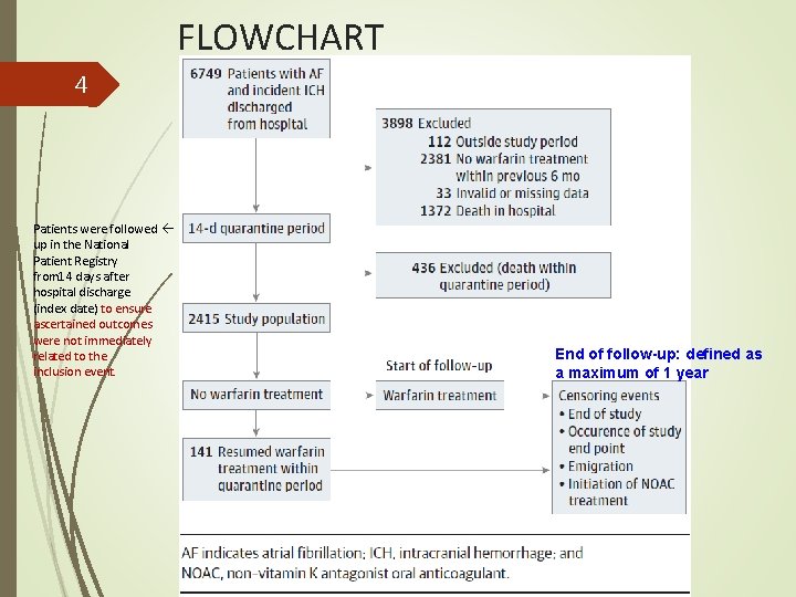 FLOWCHART 4 Patients were followed up in the National Patient Registry from 14 days