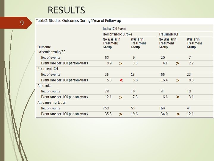 RESULTS 9 > > < > > > 