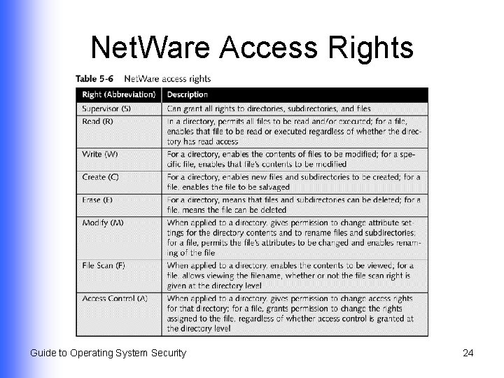 Net. Ware Access Rights Guide to Operating System Security 24 