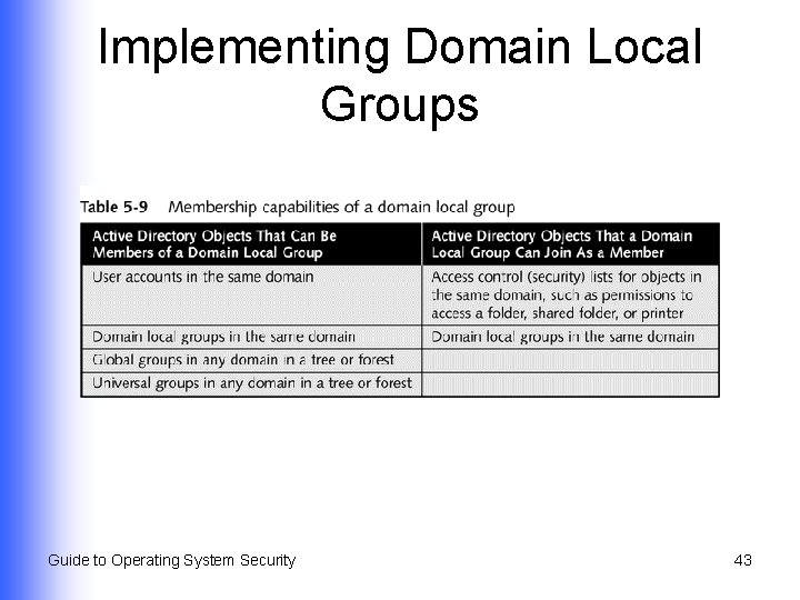 Implementing Domain Local Groups Guide to Operating System Security 43 