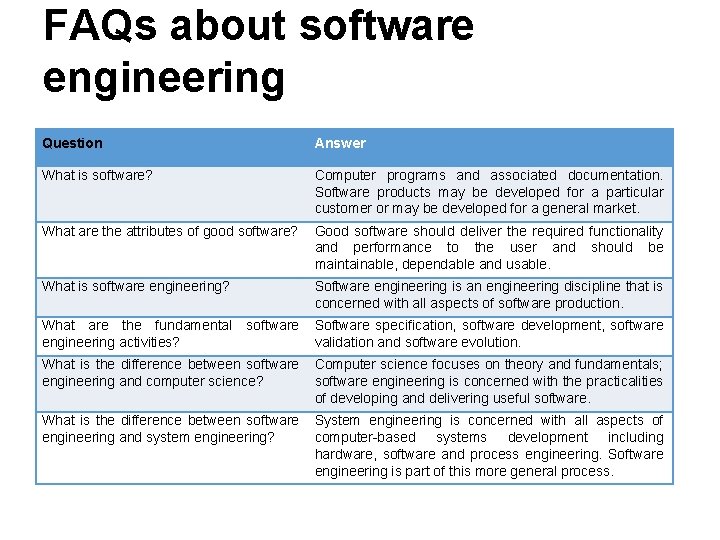 FAQs about software engineering Question Answer What is software? Computer programs and associated documentation. FAQs about software engineering Question Answer What is software? Computer programs and associated documentation.