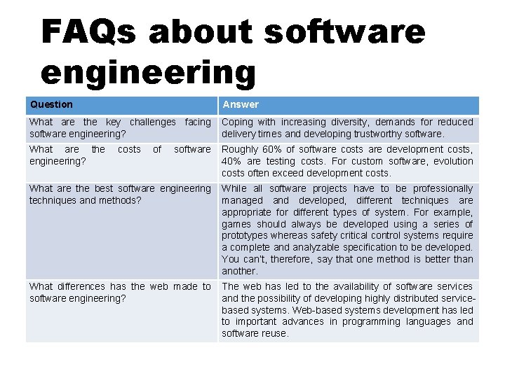 FAQs about software engineering Question Answer What are the key challenges facing software engineering?