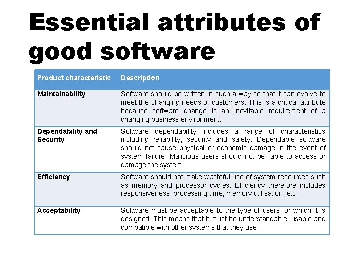 Essential attributes of good software Product characteristic Description Maintainability Software should be written in