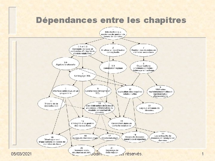 Dépendances entre les chapitres 05/03/2021 © Robert Godin. Tous droits réservés. 1 