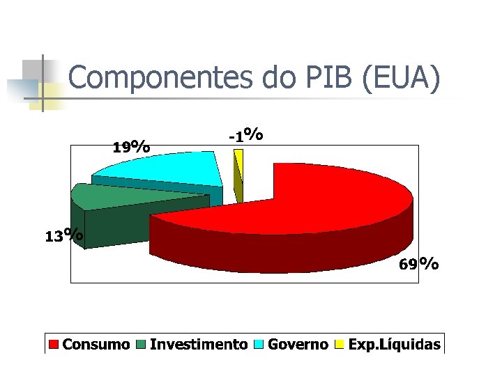 Componentes do PIB (EUA) % % 