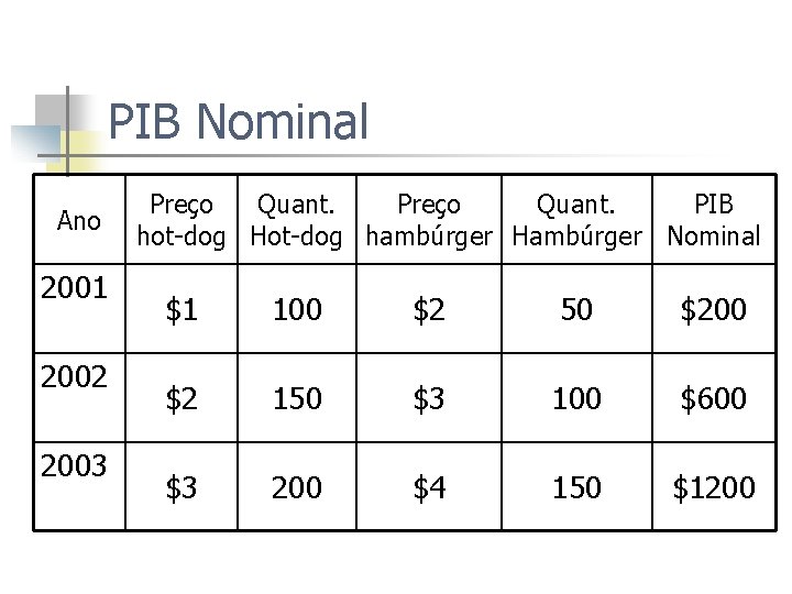 PIB Nominal Ano 2001 2002 2003 Preço Quant. PIB hot-dog Hot-dog hambúrger Hambúrger Nominal