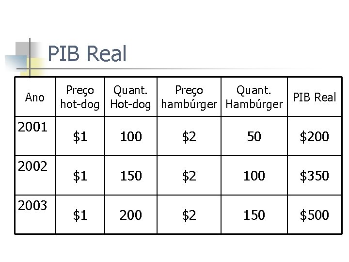 PIB Real Ano 2001 2002 2003 Preço Quant. PIB Real hot-dog Hot-dog hambúrger Hambúrger