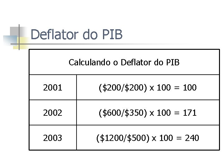 Deflator do PIB Calculando o Deflator do PIB 2001 ($200/$200) x 100 = 100