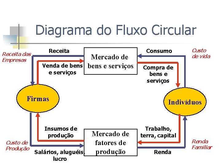 Diagrama do Fluxo Circular Receita das Empresas Receita Venda de bens e serviços Mercado
