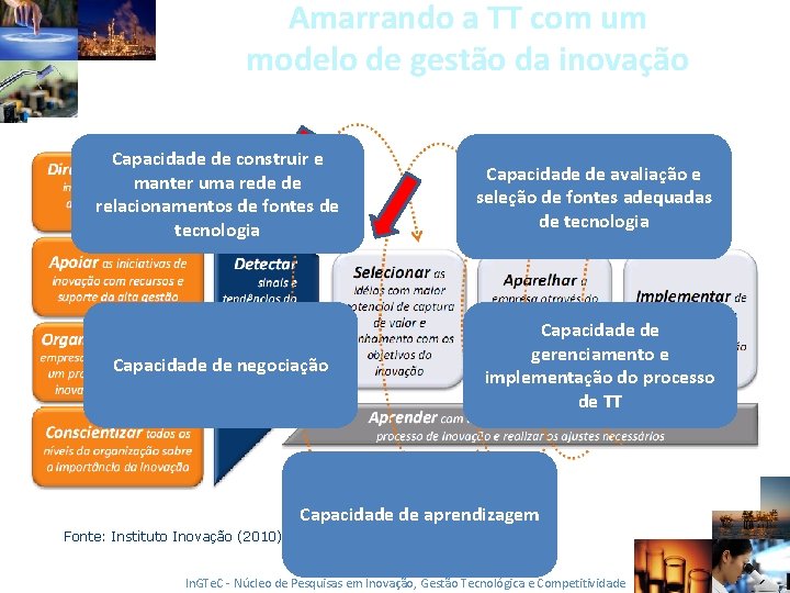 Amarrando a TT com um modelo de gestão da inovação Capacidade de construir e