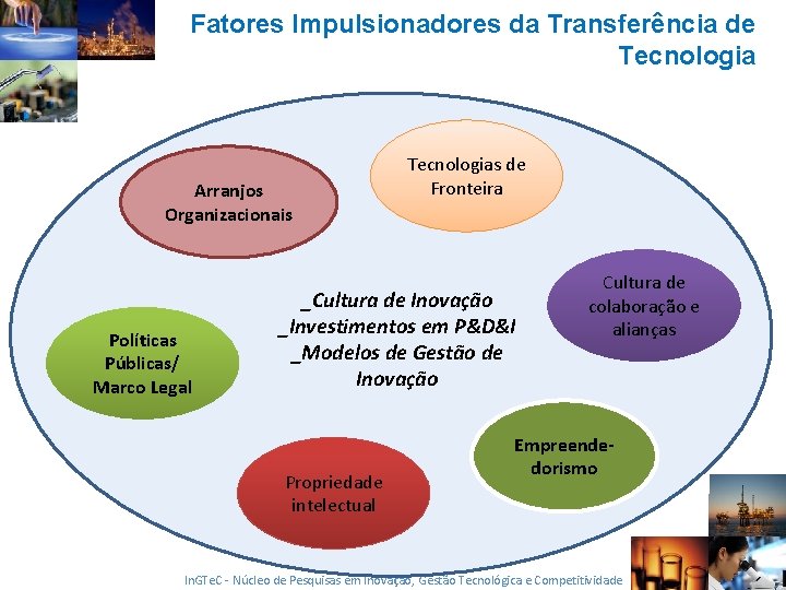 Fatores Impulsionadores da Transferência de Tecnologia Arranjos Organizacionais Políticas Públicas/ Marco Legal Tecnologias de