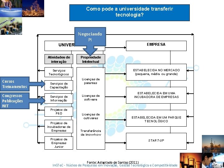 Como pode a universidade transferir tecnologia? Negociando PI UNIVERSIDADE Atividades de interação Propriedade Intelectual