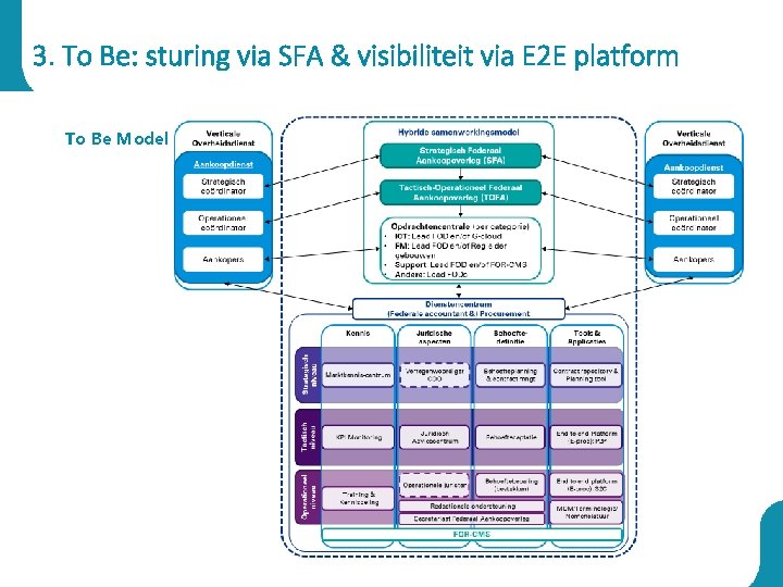 3. To Be: sturing via SFA & visibiliteit via E 2 E platform To