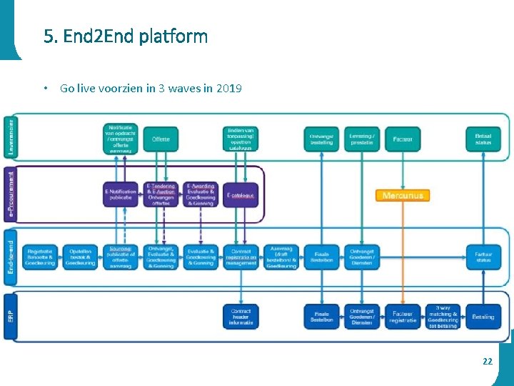 5. End 2 End platform • Go live voorzien in 3 waves in 2019