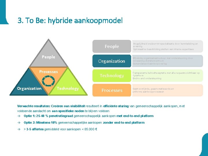 3. To Be: hybride aankoopmodel People Organization Processes Organization Technology Processes Mogelijkheid creëren tot