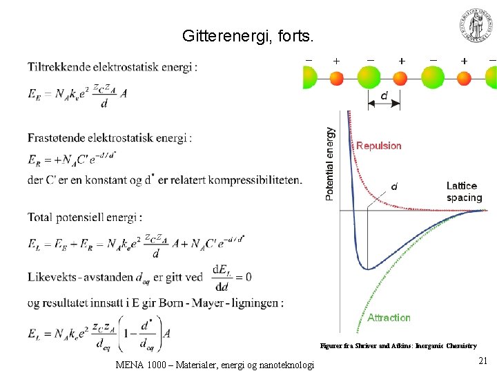 Gitterenergi, forts. Figurer fra Shriver and Atkins: Inorganic Chemistry MENA 1000 – Materialer, energi