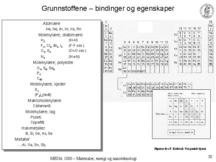 Grunnstoffene – bindinger og egenskaper Atomære He, Ne, Ar, Kr, Xe, Rn Molekylære; diatomære: