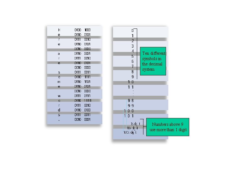 Ten different symbols in the decimal system Numbers above 9 use more than 1