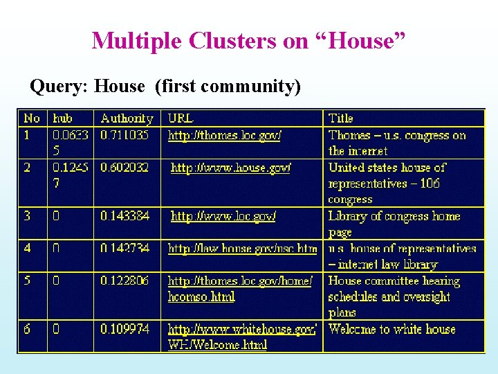 Multiple Clusters on “House” Query: House (first community) 