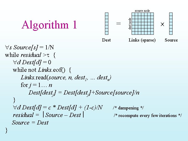 Algorithm 1 = Dest dest node source node Links (sparse) Source s Source[s] =