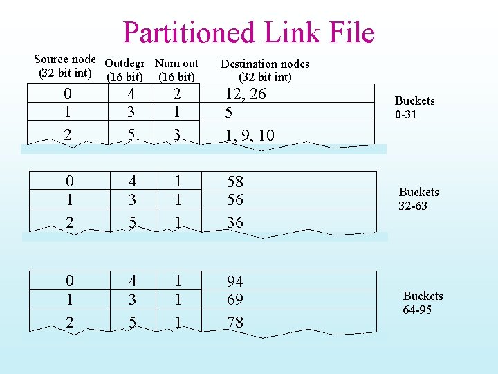 Partitioned Link File Source node Outdegr Num out (32 bit int) (16 bit) Destination