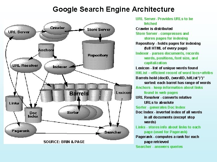 Google Search Engine Architecture SOURCE: BRIN & PAGE URL Server- Provides URLs to be