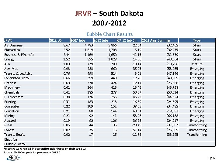 JRVR – South Dakota 2007 -2012 Bubble Chart Results JRVR Ag. Business Biomedical Business