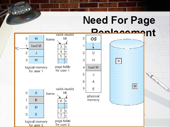 Need For Page Replacement OS 