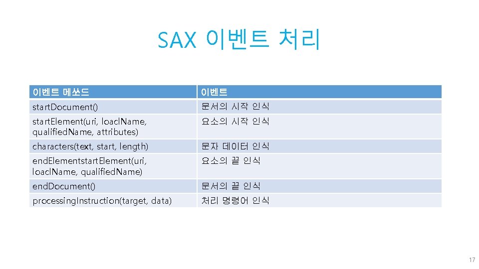 SAX 이벤트 처리 이벤트 메쏘드 이벤트 start. Document() 문서의 시작 인식 start. Element(uri, loacl.