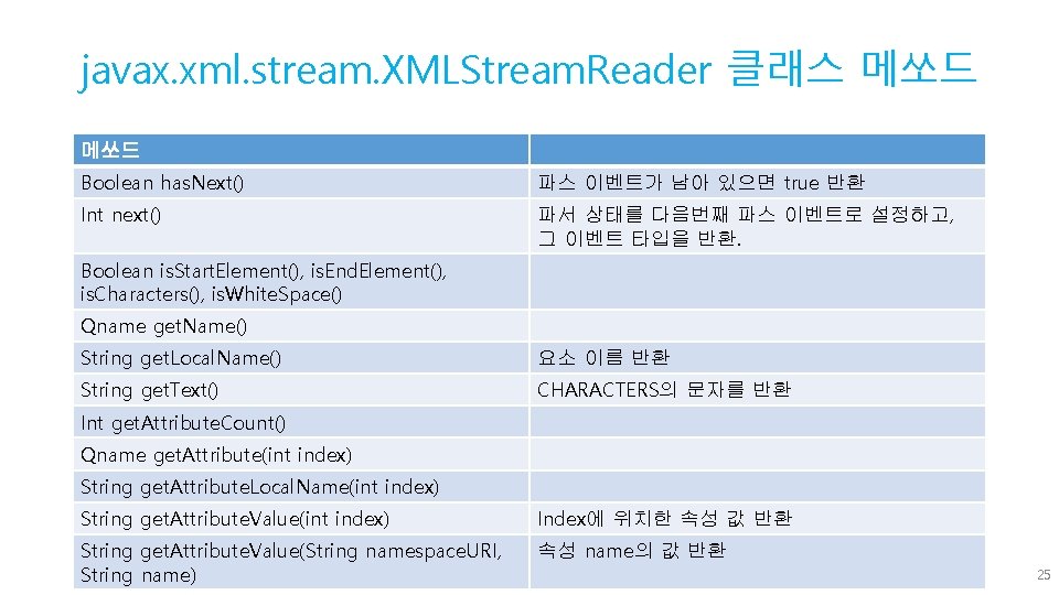 javax. xml. stream. XMLStream. Reader 클래스 메쏘드 Boolean has. Next() 파스 이벤트가 남아 있으면