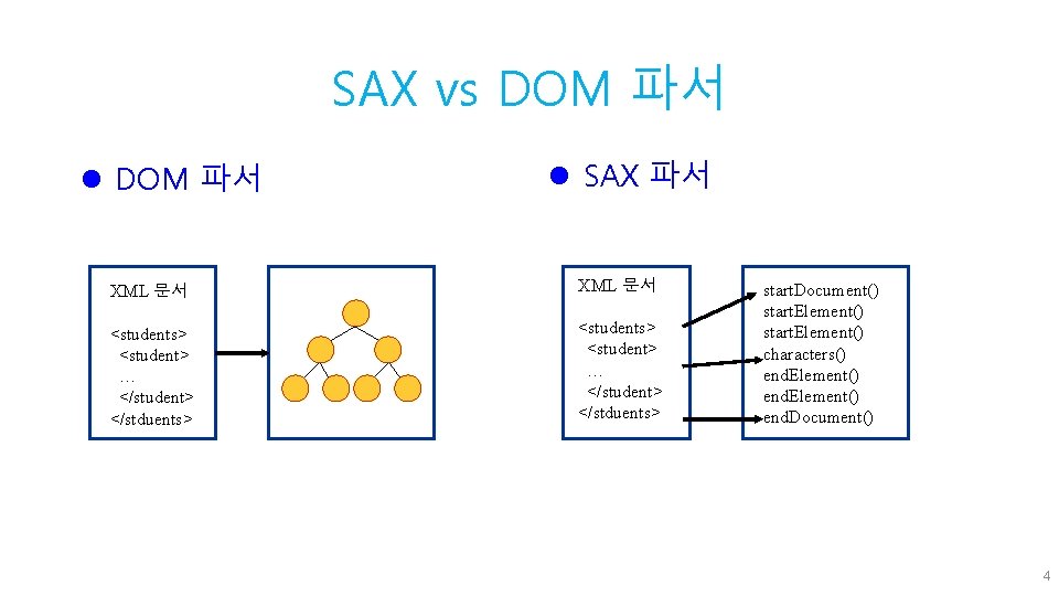 SAX vs DOM 파서 l SAX 파서 XML 문서 <students> <student> … </student> </stduents>