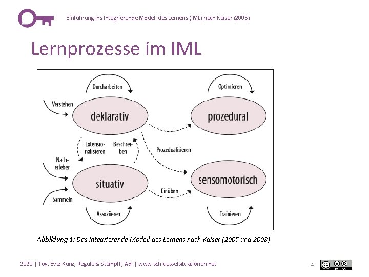 Einführung ins Integrierende Modell des Lernens (IML) nach Kaiser (2005) Lernprozesse im IML Abbildung