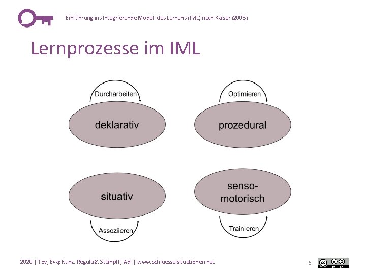 Einführung ins Integrierende Modell des Lernens (IML) nach Kaiser (2005) Lernprozesse im IML 2020