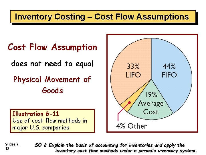 Inventory Costing – Cost Flow Assumptions Cost Flow Assumption does not need to equal