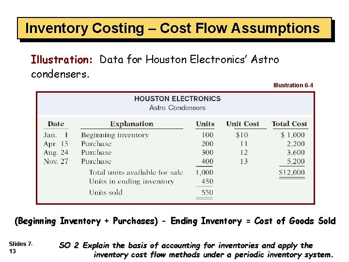 Inventory Costing – Cost Flow Assumptions Illustration: Data for Houston Electronics’ Astro condensers. Illustration
