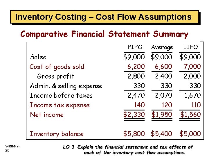 Inventory Costing – Cost Flow Assumptions Comparative Financial Statement Summary FIFO Slides 720 Average